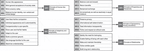 Figure 4. Meta-requirements translated into design principles.