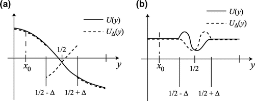 Fig. 1 The functions U(y) and UΔ(y) defined by Equation (Equation32(32) J[δU]=−∫01H(x,z,λ)dw(z,λ)dzδU(z)dz,0≤λ≤∞,(32) ) generate identical FPTDs. UΔ is always piecewise continuous if U is continuous. However, UΔ(y) may or may not be continuous. The starting position x0 must be to the left of the interval (1/2−Δ,1/2+Δ) to guarantee non-uniqueness of U(y) otherwise Equation (Equation35(35) ||δU||L2(0,1)<C1,∀δU∈Q.(35) ) does not hold.