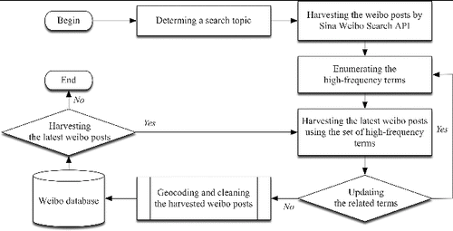 Figure 2 Web crawler procedure for harvesting Sina Weibo data. API = application programming interface.