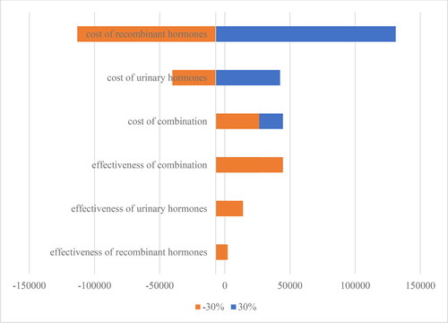 Figure 1. Sensitivity analysis for the period January 2019–June 2019.