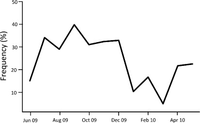 Figure 4 Frequency of employment of the Politics frame over the study period. A steep drop in frame frequency occurred in January 2010 following the failure of the Copenhagen Summit, before it began to rise again in May 2010, from renewed debate around the Emissions Trading Scheme.