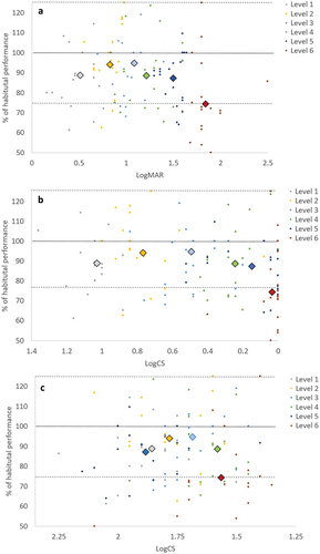 Figure 4. Mean (diamond) and individual (small circle) percentages of habitual anticipation performance at each level of impairment (1–6) for visual acuity (a), contrast sensitivity measured using a MARS chart (b) and contrast sensitivity measured using the app (c). The solid lines show habitual performance, the dotted lines show the boundaries of expected performance.