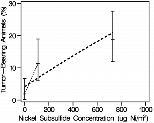 Figure 3 US National Toxicology Program's rat dose–response data for the two-year bioassay of Ni3S2. Vertical bars show 95% confidence limits for observed tumor response (pooled across genders). Dashed line shows fitted quantal-linear dose–response function across all doses. Dotted line shows fitted (upper bound) quantal-linear dose–response excluding highest dose.