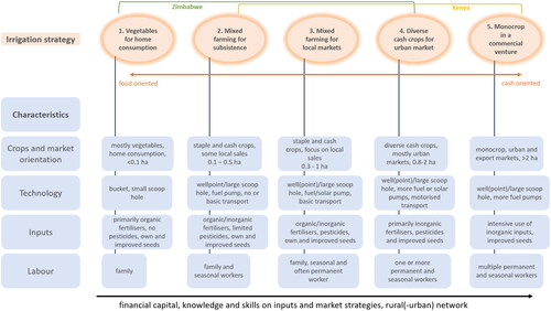 Figure 3. Irrigation strategies and characteristics in Zimbabwe and Kenya.