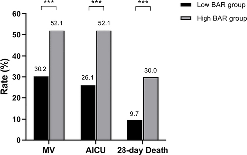 Figure 3 MV, AICU and 28-day death in the different BAR groups. ***P<0.001.