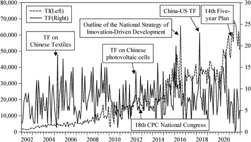 Figure 1. Trends of TI and TF.Note: TI: technological innovation; TF: trade friction; CPC: Communist Party of ChinaSource: The authors.