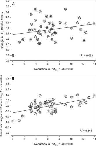 Figure 1. Changes in life expectancy (A) and residual changes in life expectancy after controlling from available socioeconomic, demographic, and proxy smoking variables (B) for the 1980s–1990s, plotted against reductions in PM2.5 concentrations for 1980–2000 for the most populated central counties in each of the 51 metropolitan areas. The numbers indicate the metropolitan areas as defined in the original paper (CitationPope et al., 2009). R 2 values are the coefficients of determination for each of the fitted curves as illustrated.
