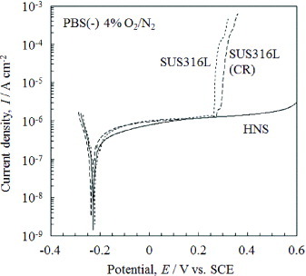 Figure 10. Polarization curves for HNS, SUS316L(CR) and as-received SUS316L.