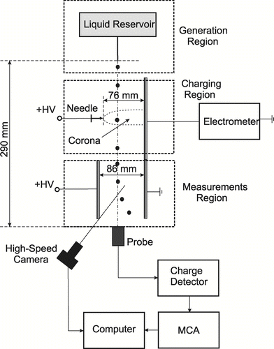 FIG. 2 Experimental setup for size and charge measurements of ethanol and mineral oil droplets in configuration II.