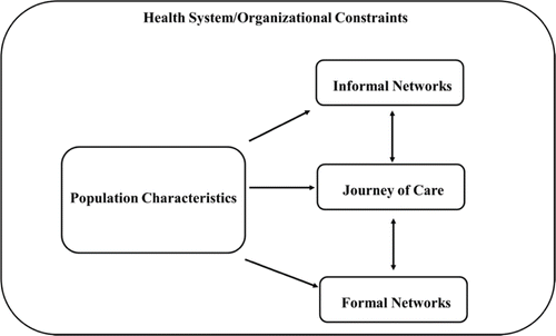 Figure 4.  Revised Network Episode Model based on research findings.