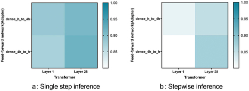 Figure 3. Cosine similarity between the weights of FFN and adapter in the parallel adapter architecture.