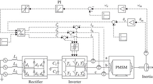 FIgure 3. Schematic of a PMSM speed servo drive system.