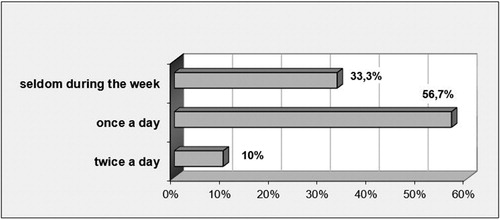 Figure 3. Oral hygiene habits in children with autism.