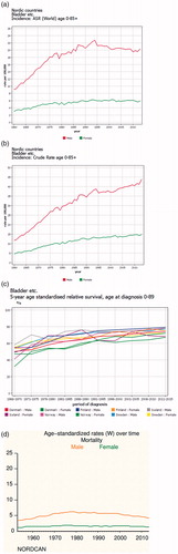 Figure 1. N.O.R.D.C.A.N. data on (a) the age standardized incidence, (b) crude incidence, (c) relative survival and (d) age standardized mortality per 100,000 inhabitants.