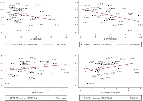 Figure 5. Scatterplots between COVID-19 cases with social trust (A), political trust (B), social activism (C), and political participation (D).