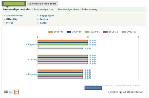 Figure 2. Screenshot from Skoleporten.no, taken in 2013. Average ‘mastering’ level in English, reading and numeracy for 5th graders in a county, for the school years 2008–09 to 2012–13.