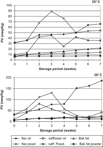 Figure 4 Storage stability of different fat powders at ambient (25°C) and accelerated (38°C) temperatures.