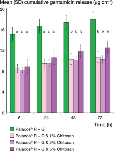 Figure 1. Mean cumulative gentamicin release (SD) of gen-tamicin-loaded Palacos R (Palacos R+G) bone cement containing different levels of chitosan. a indicates a p-value of less than 0.001 and b indicates a p-value of less than 0.05, demonstrating a statistically significant difference between Palacos R+G and Palacos R+G bone cement containing chitosan.