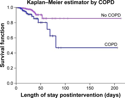Figure 1 In-hospital survival function in patients with and without COPD.