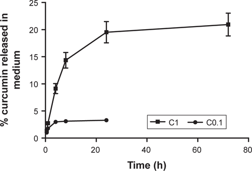 Figure S2 Amount of curcumin released in culture medium (in percent of the total amount incorporated) from C0.1 and C1 filaments, over up to 72 hours.Notes: For each measurement, a total of 12 samples were polled together to minimize the number of samples tested. Error bars represent 10% of the indicated value, which is the estimated error made on weight measurements during sample preparation. These results do not take into account the amounts of curcumin that might have been degraded in the medium over the incubation and storage periods (C1 is only reaching 21% instead of the previously observed average of 28%) and must therefore be considered carefully.