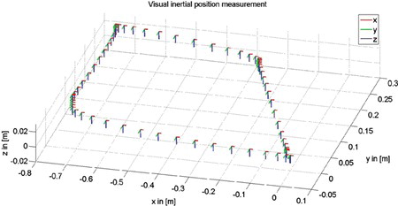 Figure 6 Visual inertial position measurement with loop-closure.