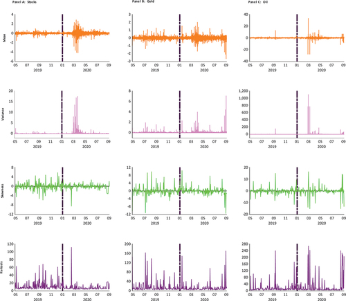 Figure 1. Time evolution of the first four moments of equity, gold, and oil returns.