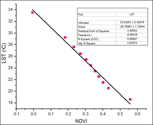Figure 8. Correlation between LST and NDVI.
