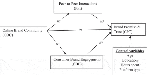 Figure 1. The conceptual framework for the study