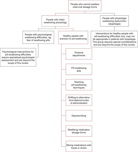 Figure 1 Different directions of medication management in people with pill-swallowing difficulties.