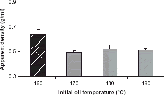 Figure 5. Specific density of chips fried at different initial oil temperatures. Columns and bars correspond to the means and standard errors for six replicates. Columns with the same pattern are not significantly different (P>0.05).