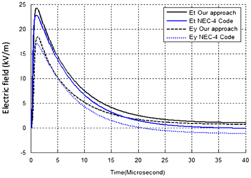 Figure 15. Variation of the electric field at point P4.