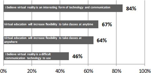 Figure 3 Bar chart, levels of agreement on perceptions of virtual technology education.