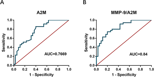 Figure 3 (A and B) Performances of A2M and MMP-9/A2M in the diagnosis of COPD.