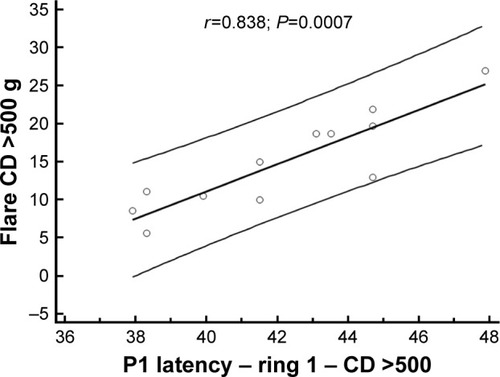 Figure 2 Scatterplot showing correlation between aqueous humor flare photometry value and P1-wave latency in ring 1 of patients with hydroxychloroquine CD higher than 500 g.