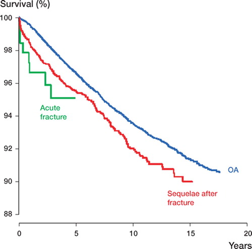 Figure 1. Adjusted prosthesis survival curves for the different diagnoses