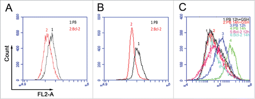 Figure 3. Detection of ROS levels by flow cytometer. (A) ROS levels in synchronized 3T3PB and Bcl−2 cells by CI treatment. (B) ROS levels in synchronized 3T3PB and Bcl−2 cells by SS treatment. (C) Reduction of ROS level by 20 mmol/L GSH treatment.