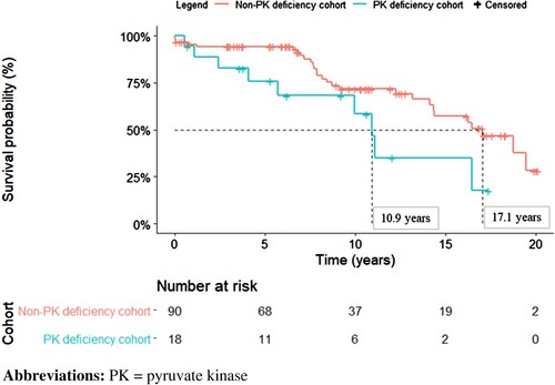 Figure 1. Kaplan–Meier survival estimates for PK deficiency cohort and matched non-PK deficiency cohort. Abbreviations: PK = pyruvate kinase.
