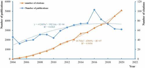 Figure 2. The annual number of publications and citations on BCLM from 2004 to 2020
