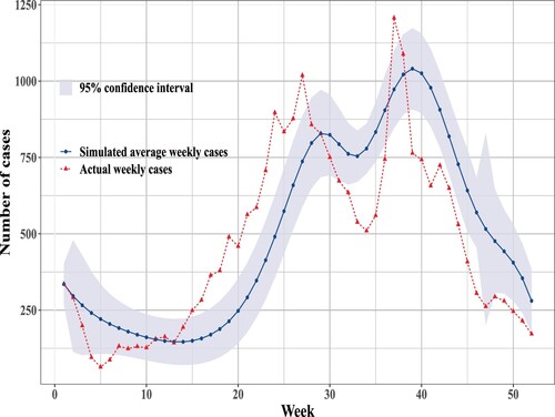 Figure 3. Comparison of reported and simulated weekly HFMD cases of Shanghai in 2019. The red triangles are reported weekly cases, the blue dots are simulated weekly cases, and the grey shaded area gives the 95% confidence interval for the number of simulated cases per week.