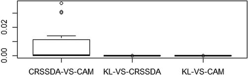 Figure 4. Boxplot of the p-values of McNemar’s chi-square test among waveform-curve-based approaches across the 15 trials.