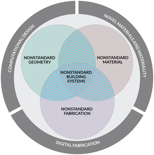 Figure 6. Nonstandard building systems as the intersection of the application to construction of one or more of the following areas: computational design, digital fabrication, novel materials and materiality. (Credit: M. Gil Pérez)