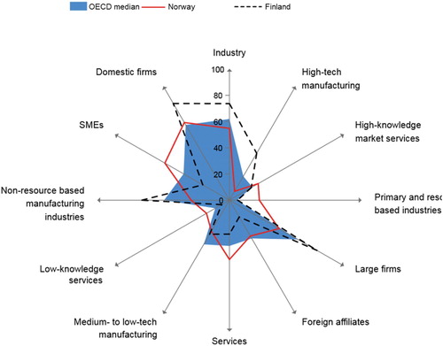 Figure 2. Structural composition of business R&D – in 2013 (IPP, Citation2017).