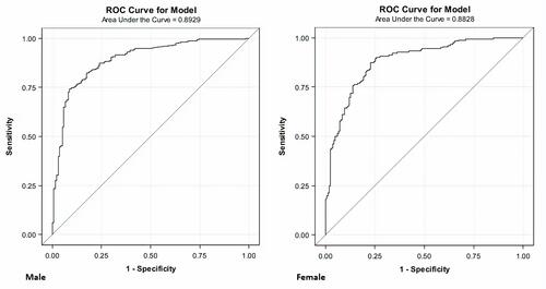 Figure 3 Receiver operating characteristic curves (ROC) for BMI to detect BF%-defined obesity (33% in men and 43% in women).