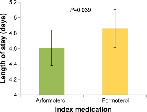 Figure 2 Length of stay following arformoterol or formoterol initiation.Notes: Error bars represent 95% confidence intervals. Results were similar, but became marginally significant (P=0.06), when the full length of stay for the hospitalization was used instead of length of stay from the start of the index medication.