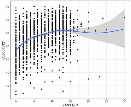 Figure 3. The relationship between cg05575921 methylation and years of smoking cessation in subjects who have reported quitting smoking (N = 1535, trend p < .001, adj R-sq = 0.164, deviance explained = 16.741%).