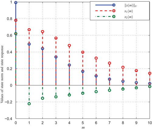 Figure 1. Weighted state norm and state response with a state-feedback controller (x1(0)=0.62, x2(0)=0.78).