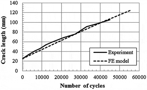 Figure 13. Predicted vs measured fatigue crack growth in a CLS specimen[Citation180].