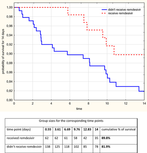 Figure 1 Effect of remdesivir treatment on 14-day survival in the haemato-oncology group.