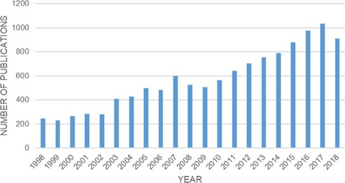 Figure 1 Papers referenced in Pubmed over the last 20 years on medication management among older adults.
