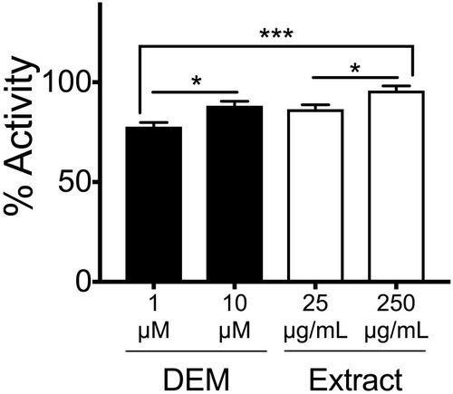 Figure 1 Honey/chamomile extract inhibited KEAP1–NRF2 binding activity. Inhibitory activity for KEAP1 was determined by using the fluorescence polarization-based assay. DEM was used as a positive control of the KEAP1 inhibitor. Honey/chamomile extract with fermentation exhibited comparable KEAP1 suppression to DEM in a dose dependent manner. n = 5, *p < 0.05, ***p < 0.005, one-way ANOVA.